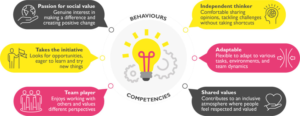 Passion for social value: Genuine interest in making a difference and creating positive change Takes the initiative: Looks for opportunities, eager to learn and try new things Team player: Enjoys working with others and values different perspectives Independent thinker: Comfortable sharing opinions, tackling challenges without taking shortcuts Adaptable: Flexible to adapt to various tasks, environments, and team dynamics Shared values: Contributes to an inclusive atmosphere where people feel respected and valued